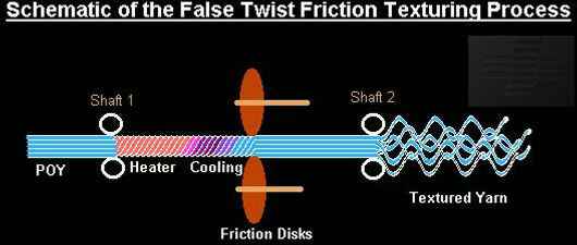 HE high elastic yarn