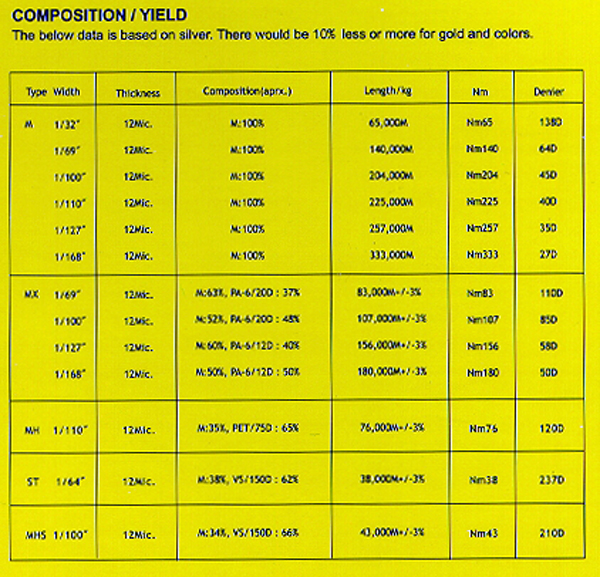 Moderntex Metallic yarn composition and yield information