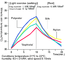 Sophista prevents sharp drop down of a body temperature