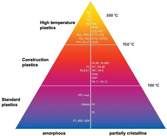 synthetic raw material pyramide