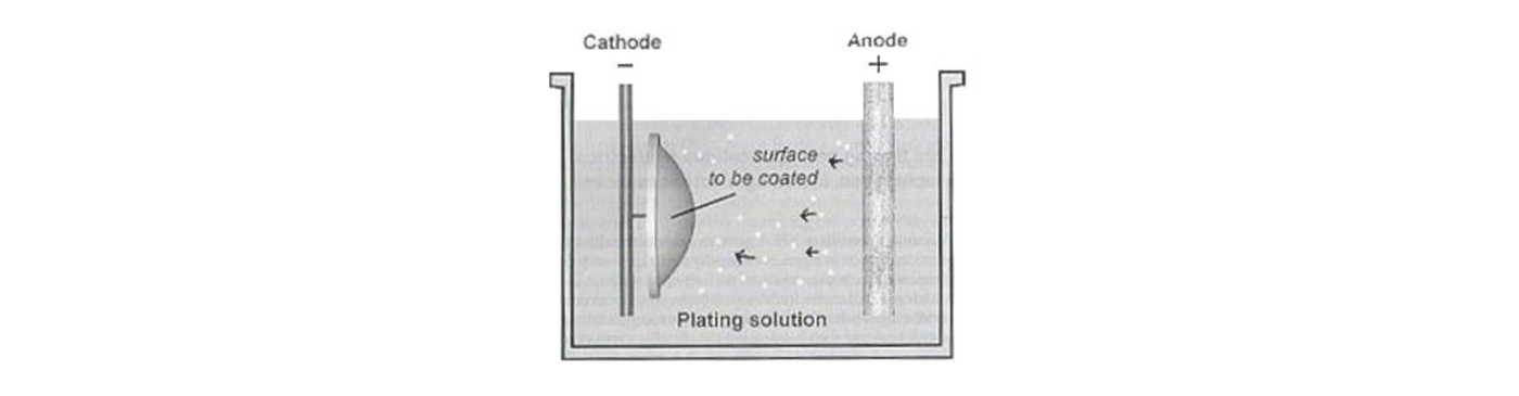 Electroplating as part of textile metalization.